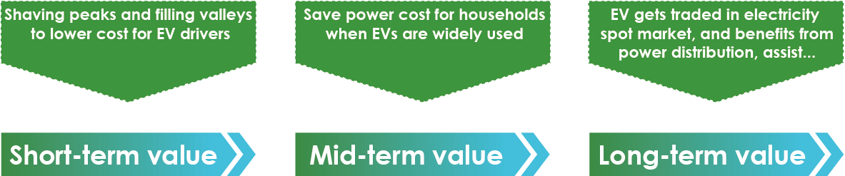 V2G value in the short-term, mid term and long-term.png